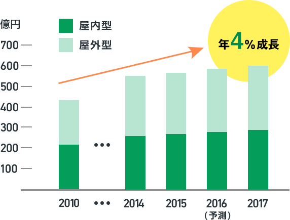 年4％成長