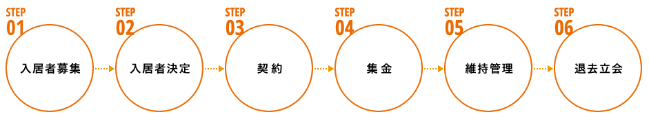 入居者募集 入居者決定 契約 集金 維持管理 退去時