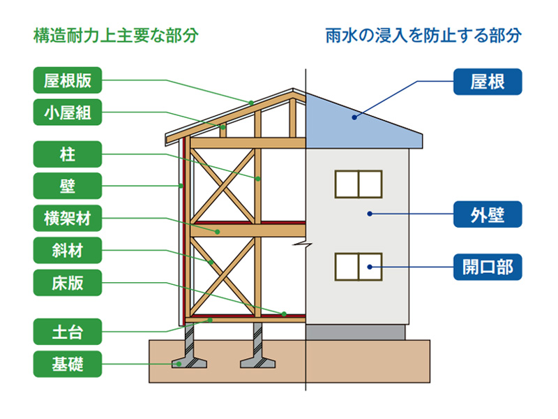 10年の瑕疵保証